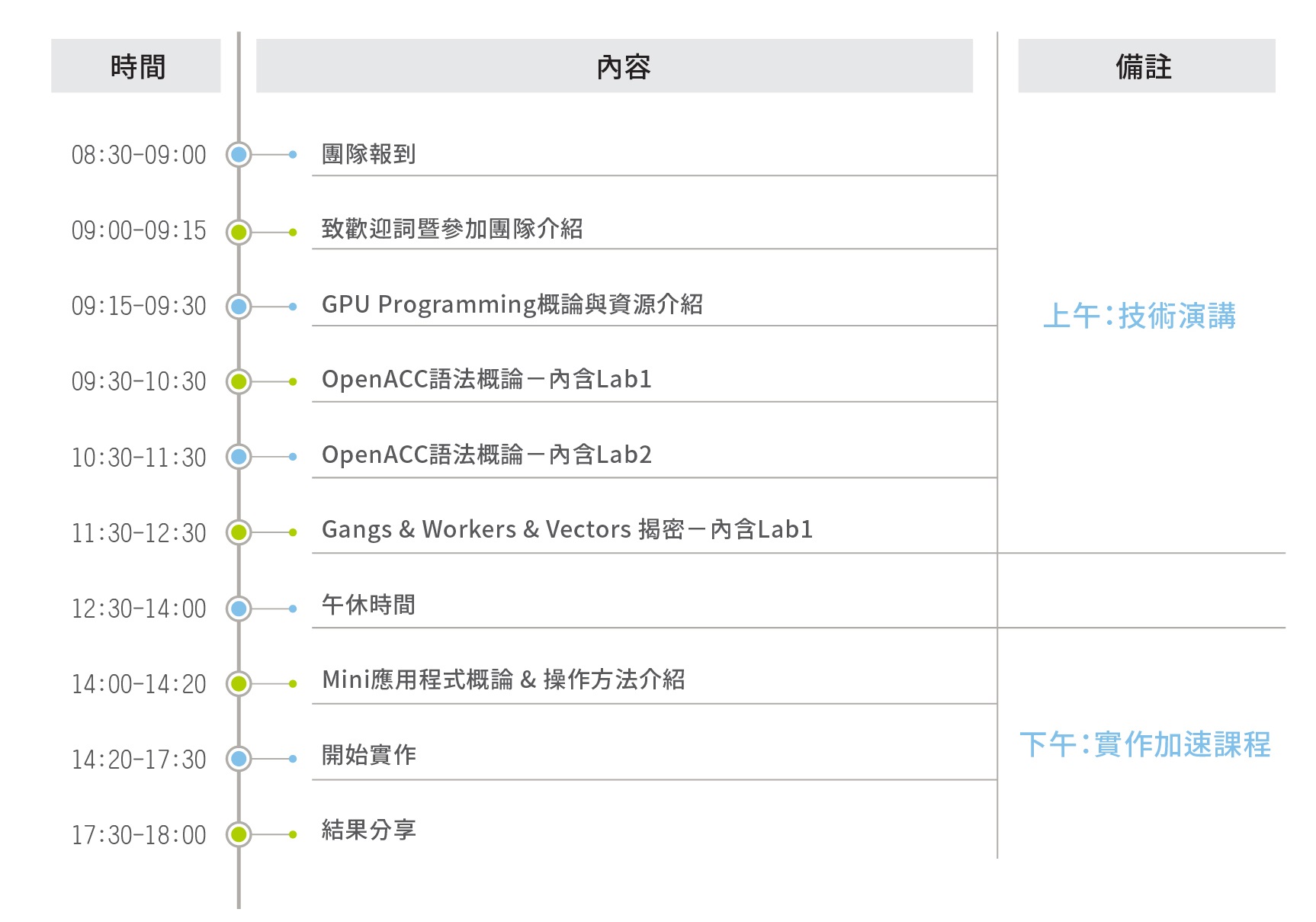 上午課程著重在OpenACC平行計算編程語法教學及優化技術的開發分享;下午讓參加隊伍有機會體驗GPU運算加速模擬效能 上午課程著重在OpenACC平行計算編程語法教學及優化技術的開發分享;下午讓參加隊伍有機會體驗GPU運算加速模擬效能