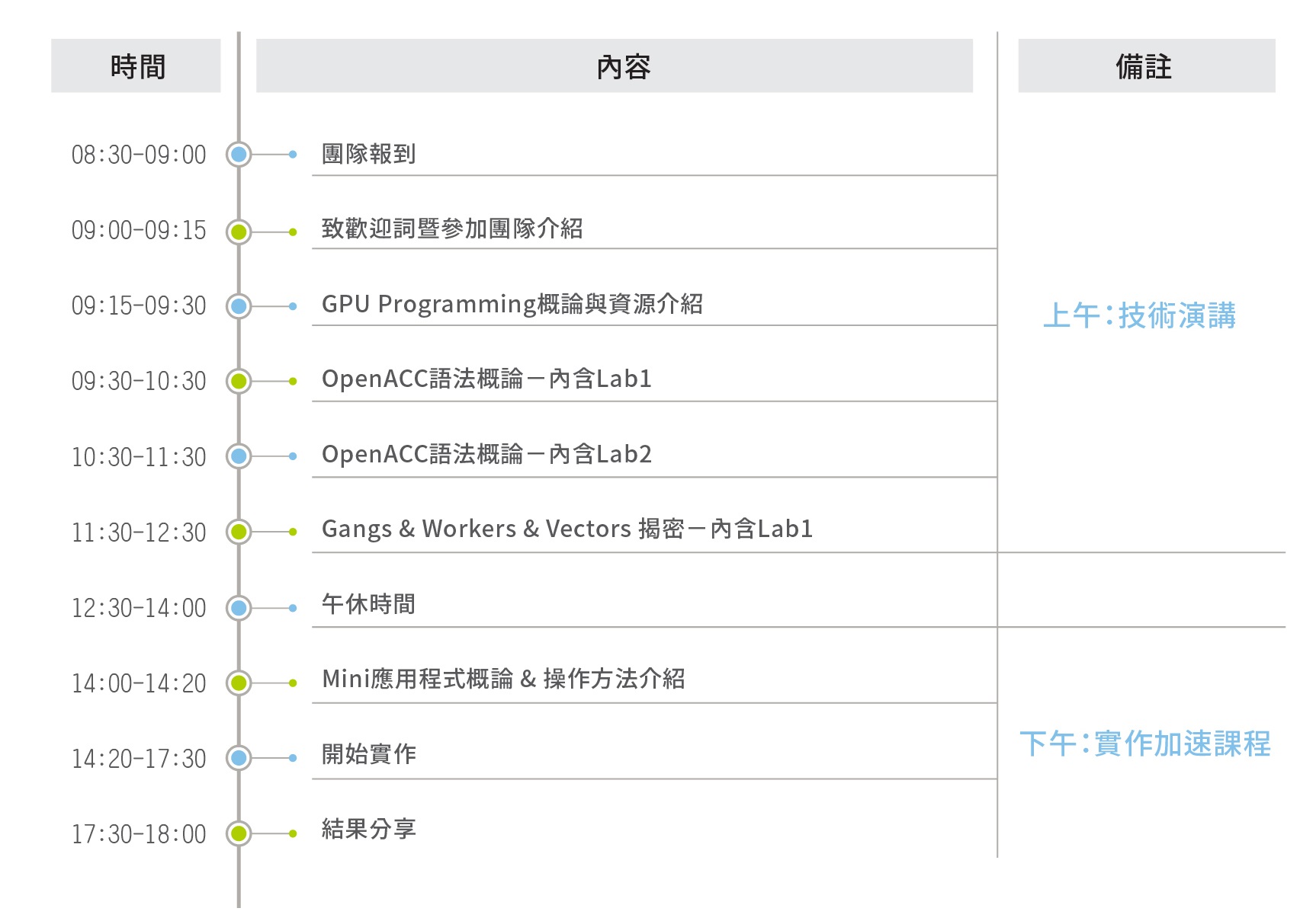 上午課程著重在OpenACC平行計算編程語法教學及優化技術的開發分享；下午讓參加隊伍有機會體驗GPU運算加速模擬效能