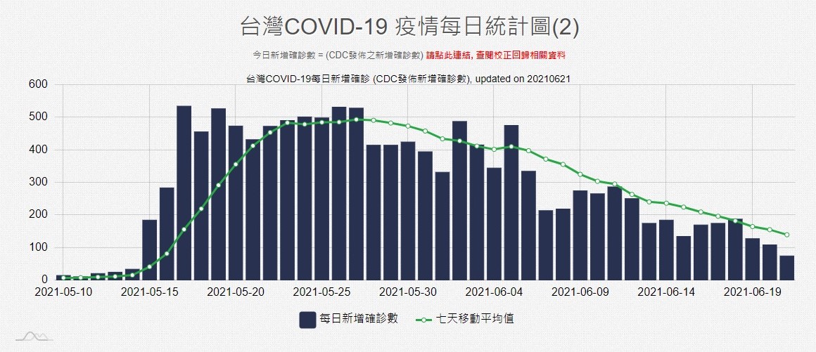 台灣5月到6月雖有一波確診高峰，由圖表可看到逐漸趨緩。