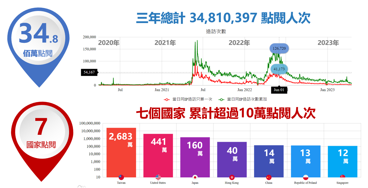疫情地圖平台點閱資料(統計至2023.05) 疫情地圖平台點閱資料(統計至2023.05)