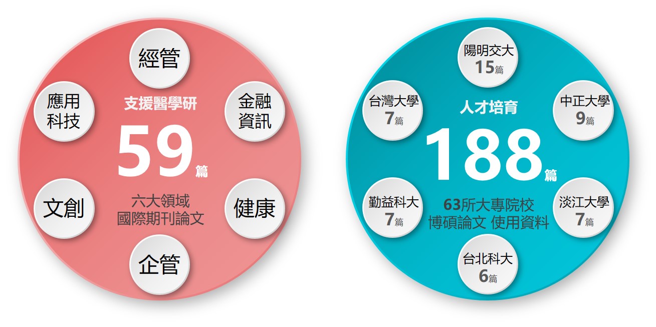 支援醫學研各界研究引用及產出