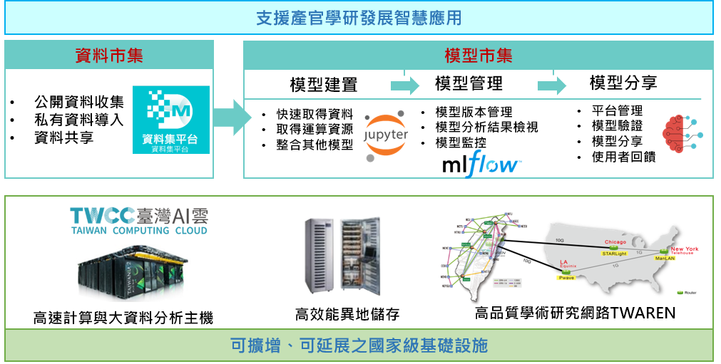 AI Market架構 AI Market架構