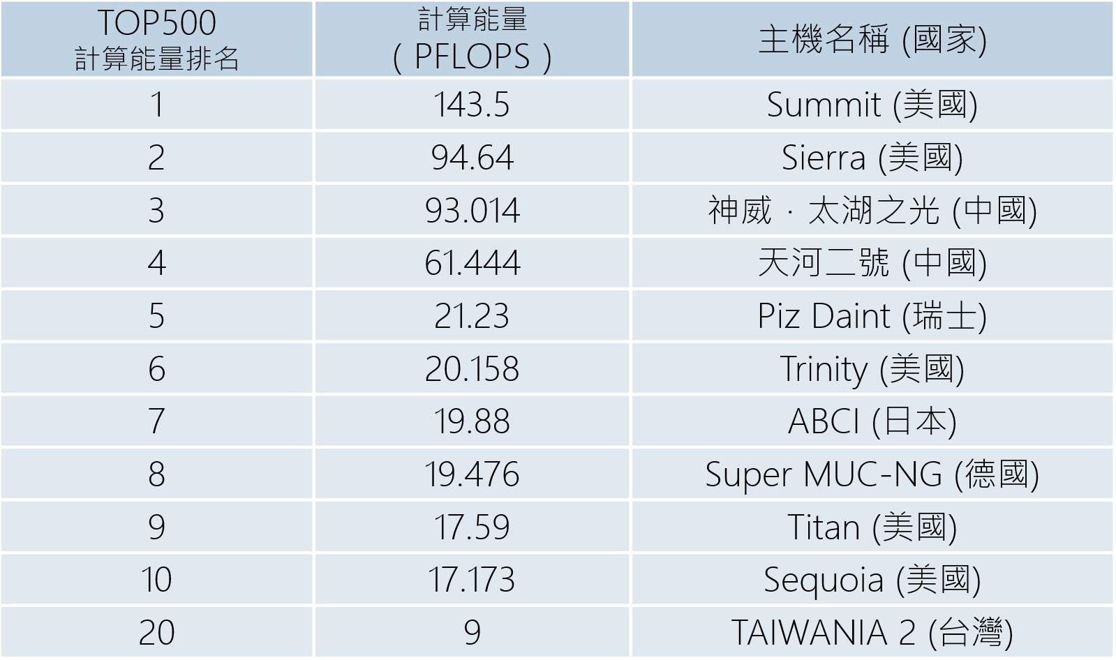 表一:TOP500高速計算主機計算能量排名第20:第一名Summit(美國)...等,詳細資訊歡迎來電詢問+886-3-5776085