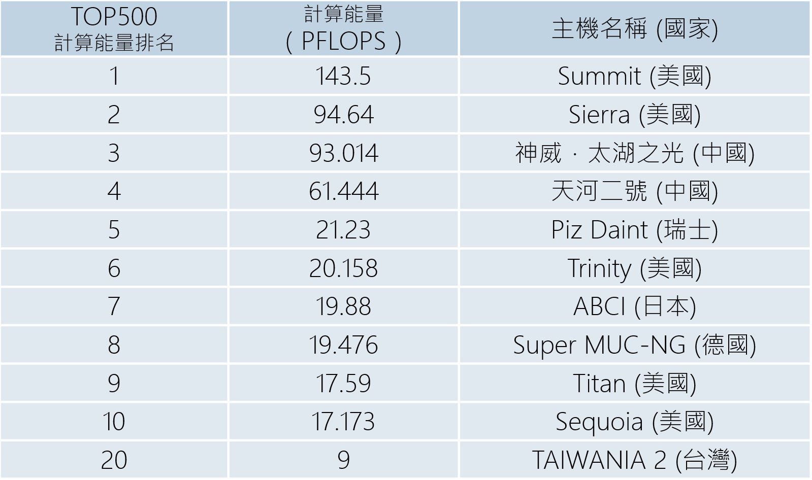 表一：TOP500高速計算主機計算能量排名第20：第一名Summit(美國)...等，詳細資訊歡迎來電詢問+886-3-5776085