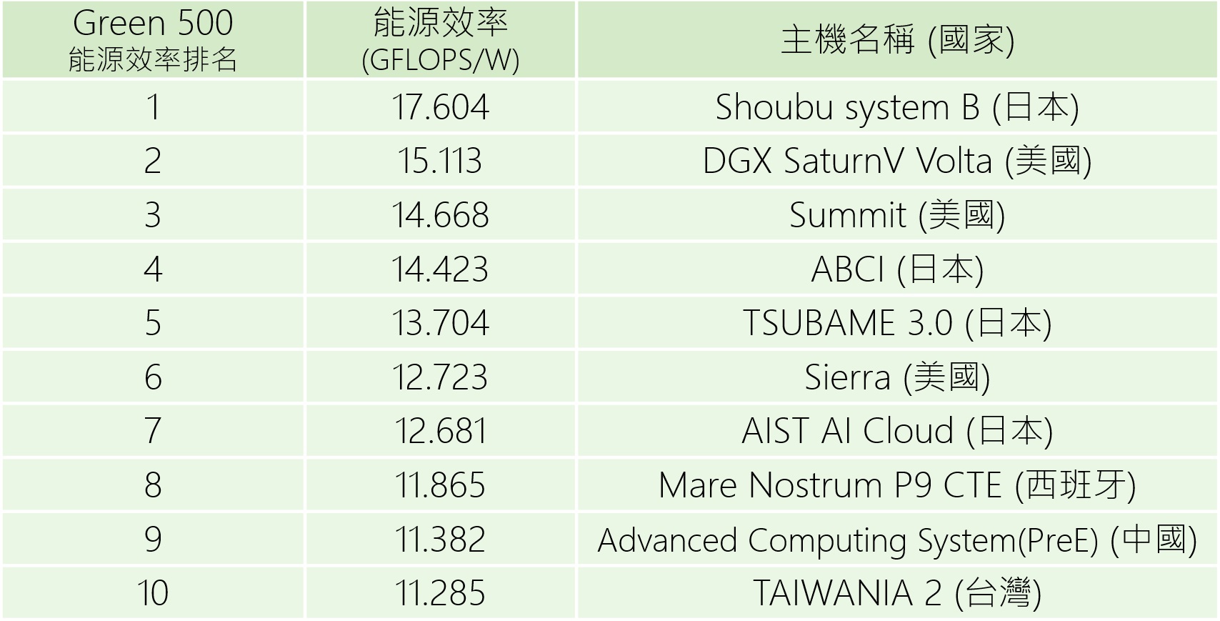 表二：Green500高速計算主機能源效率排名第10，詳細資訊歡迎來電詢問+886-3-5776085
