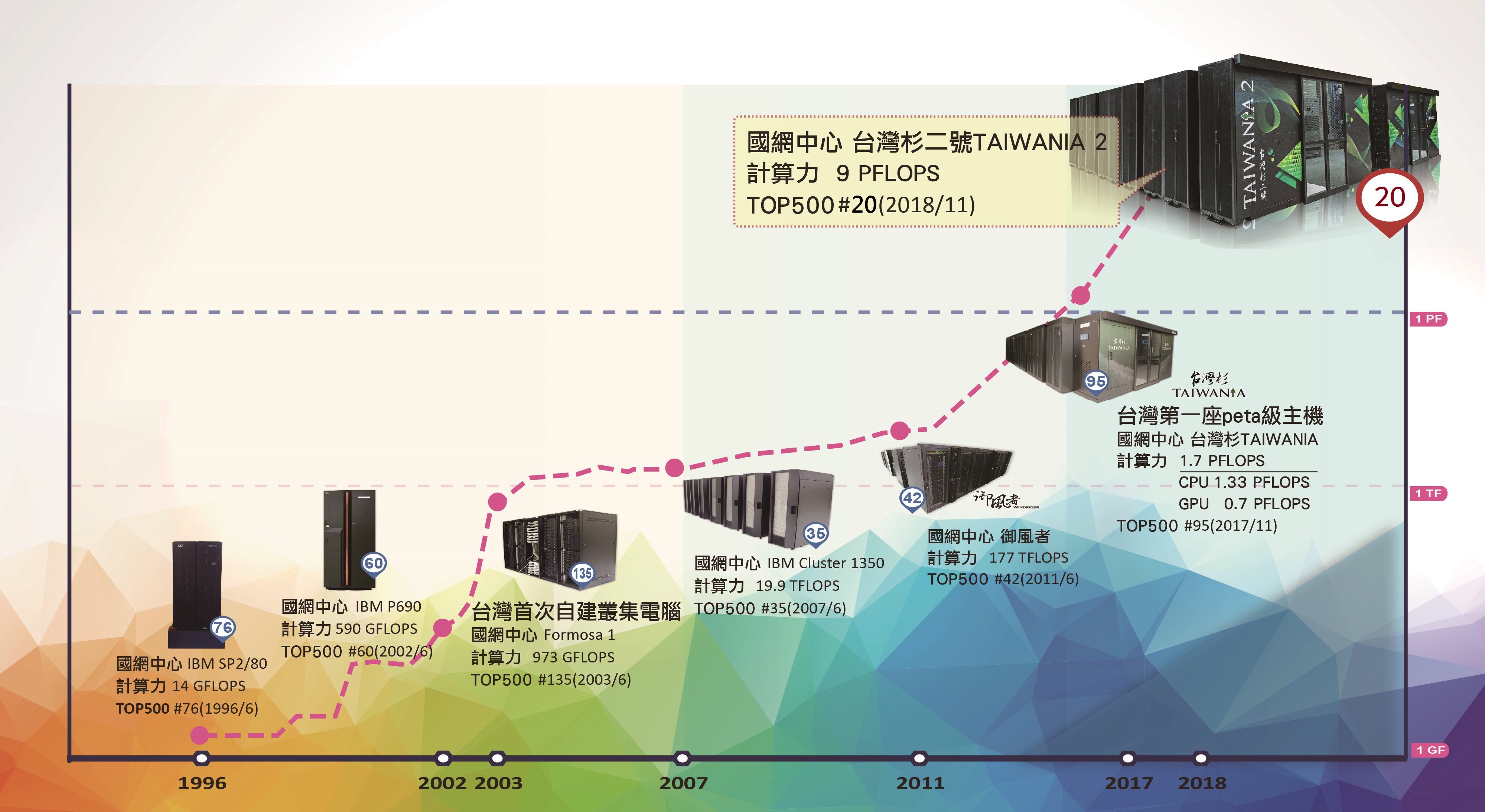 圖一:台灣主機歷年上榜TOP500記錄