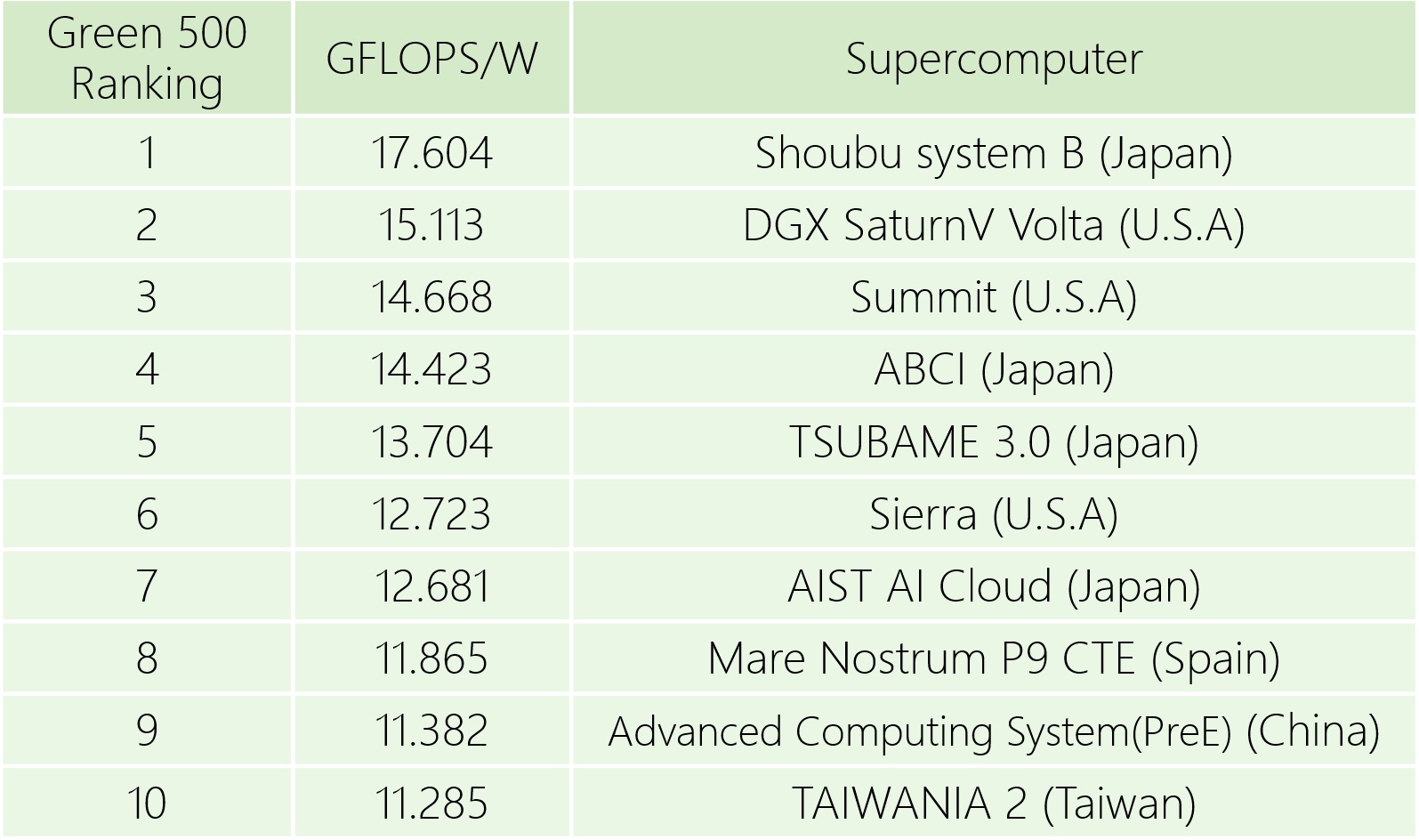 Table 2: Green500 ranked no.10 in November 2018, consultation service +886-3-5776085