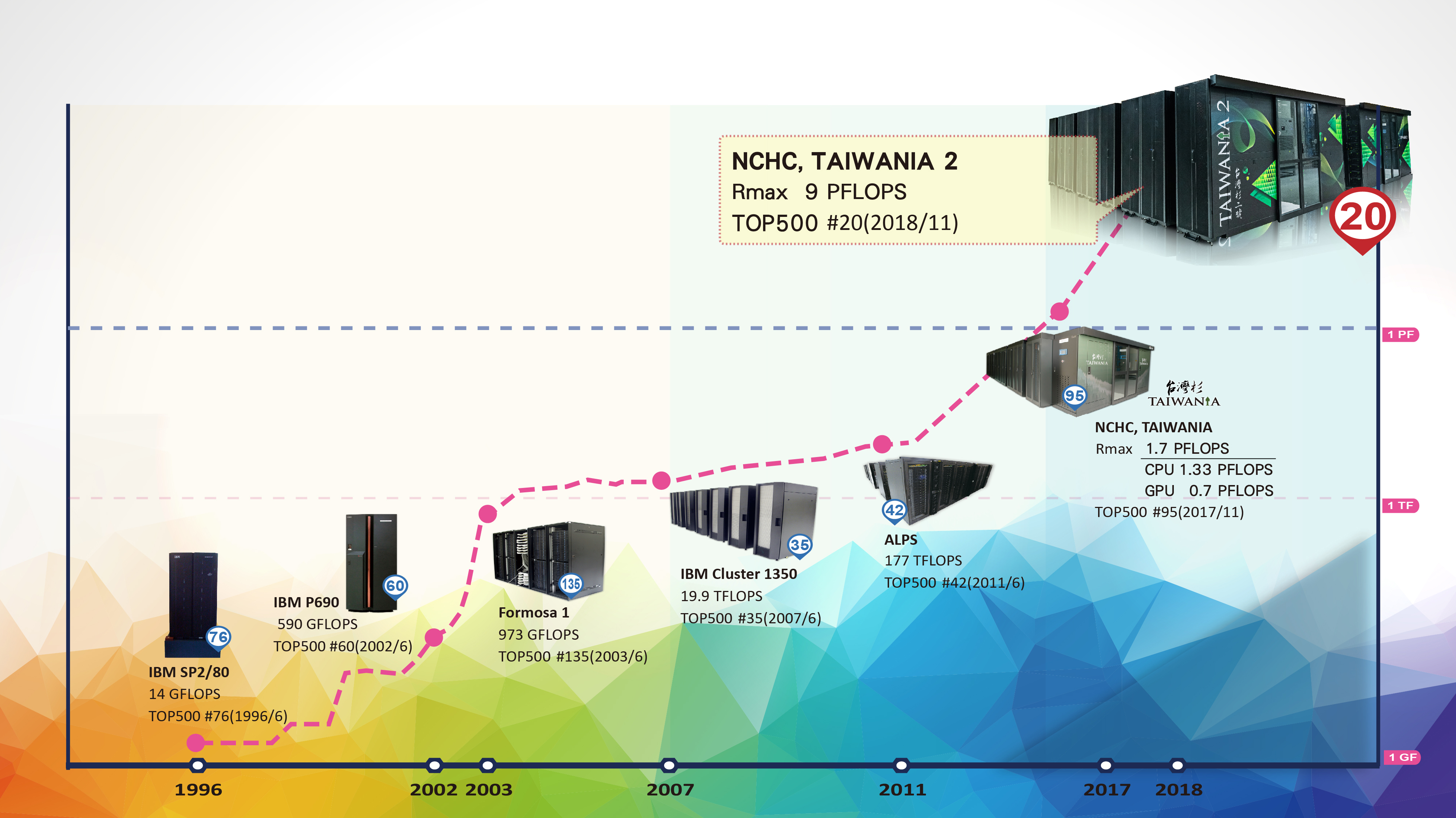 HPC History at NCHC, consultation service +886-3-5776085