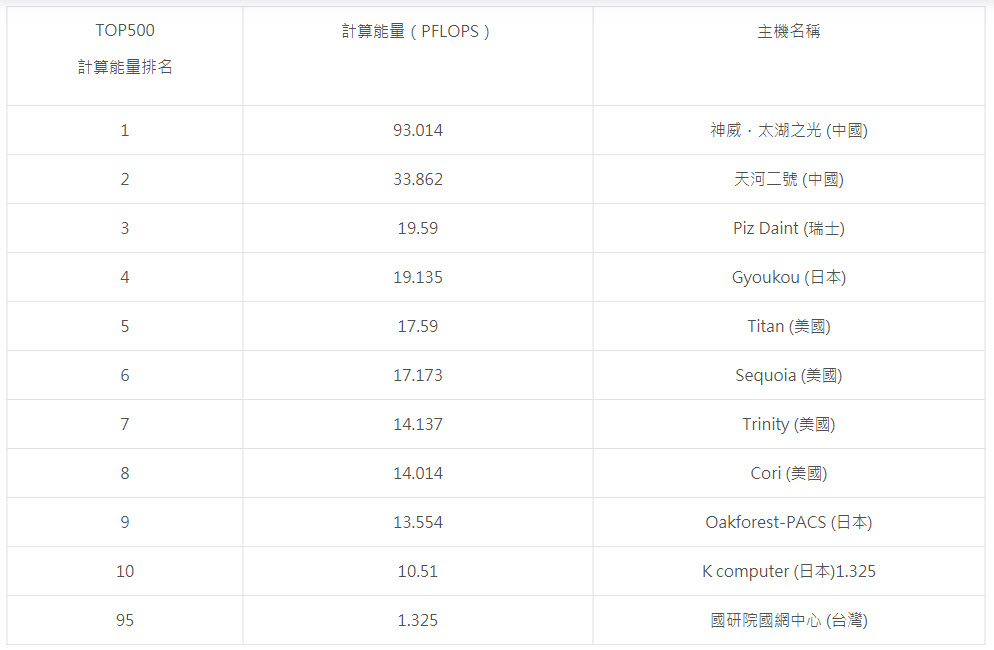 TOP500高速計算主機計算能量排名