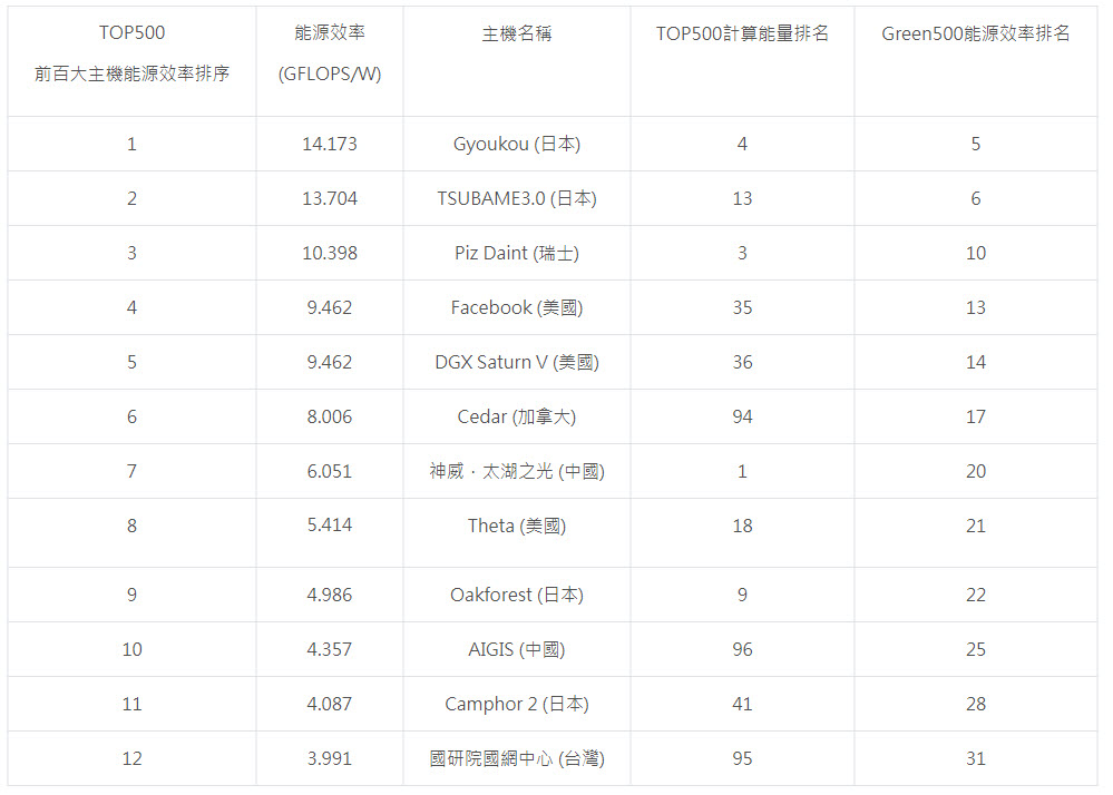 TOP500前百大主機能源效率排序