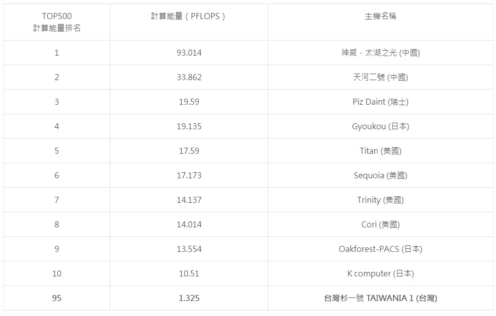 TOP500高速計算主機計算能量排名