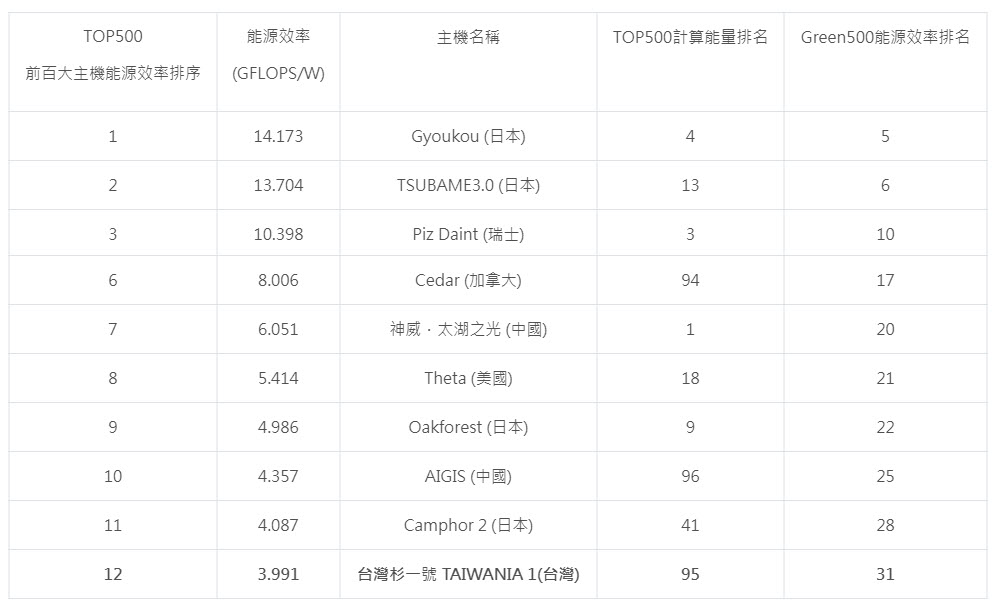 TOP500前百大主機能源效率排序