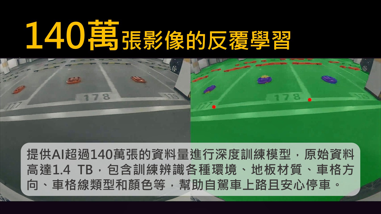小知識(1)-140萬張影像的反覆學習：提供AI超過140萬張的資料量進行深度訓練模型，原始資料高達1.4 TB，包含訓練辨識各種環境、地板材質、車格方向、車格線類型和顏色等，幫助自駕車上路且安心停車。