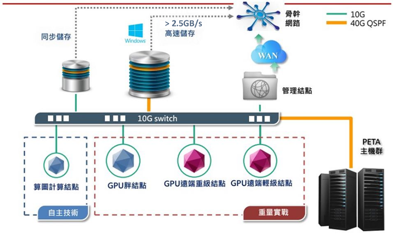  GPU算圖農場以2.5GB/s之資料吞吐速率，提供高效能、高解析影像運算的服務