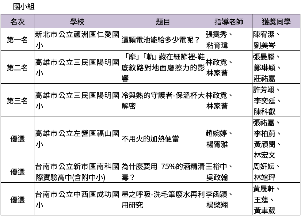 全國科學探究競賽＿國小組得獎名單
