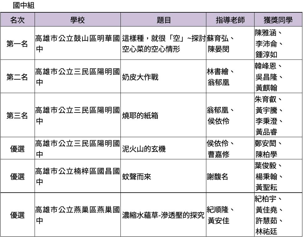 全國科學探究競賽＿國中組得獎名單