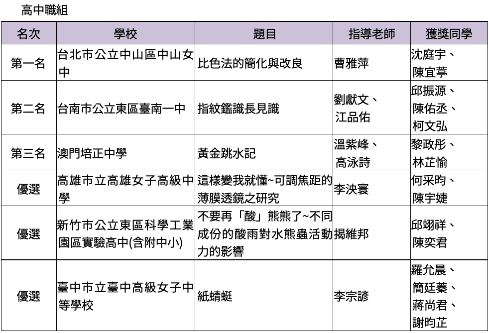全國科學探究競賽＿高中職組得獎名單