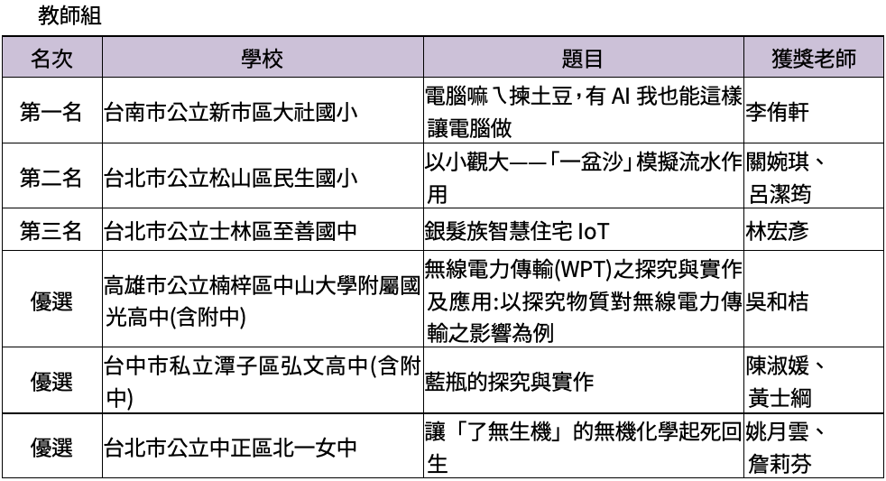 全國科學探究競賽＿教師組得獎名單