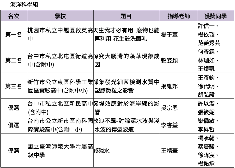 全國科學探究競賽＿海洋科學組得獎名單