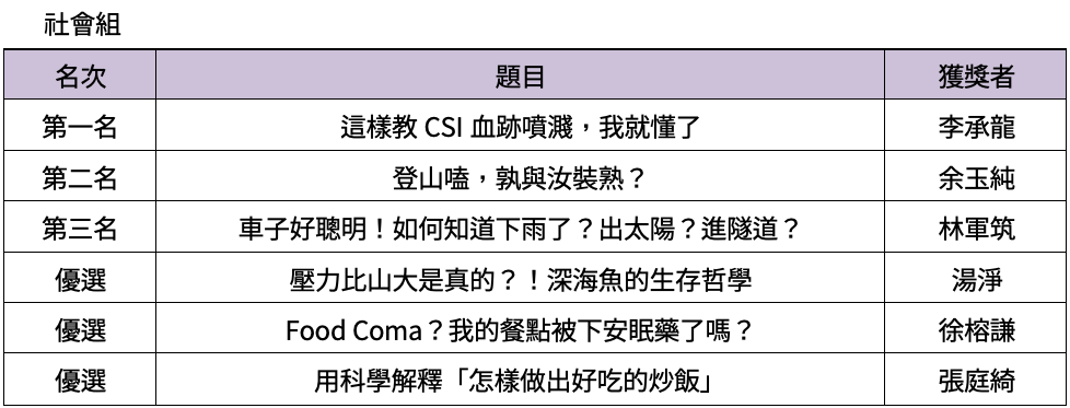 全國科學探究競賽＿社會組得獎名單