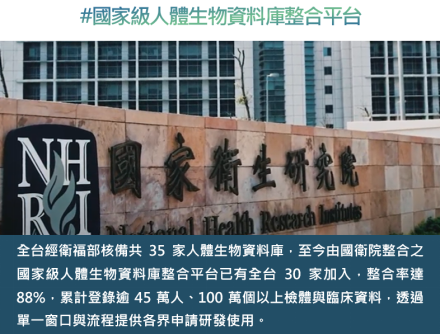 國家級人體生物資料庫整合平台懶人包_全台經衛福部核備共 35 家人體生物資料庫，至今由國衛院整合之國家級人體生物資料庫整合平台已有全台 30 家加入，整合率達 88%，累計登錄逾 45 萬人、100 萬個以上檢體與臨床資料，透過單一窗口與流程提供各界申請研發使用。