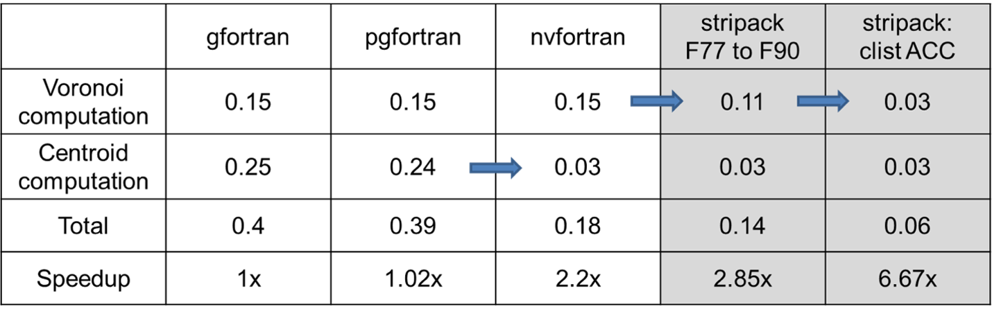 Acceleration Results Acceleration Results