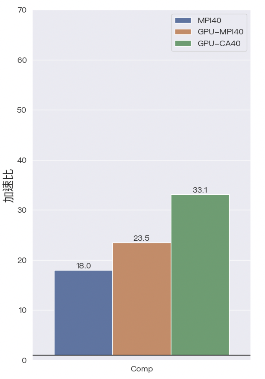 acceleration result acceleration result