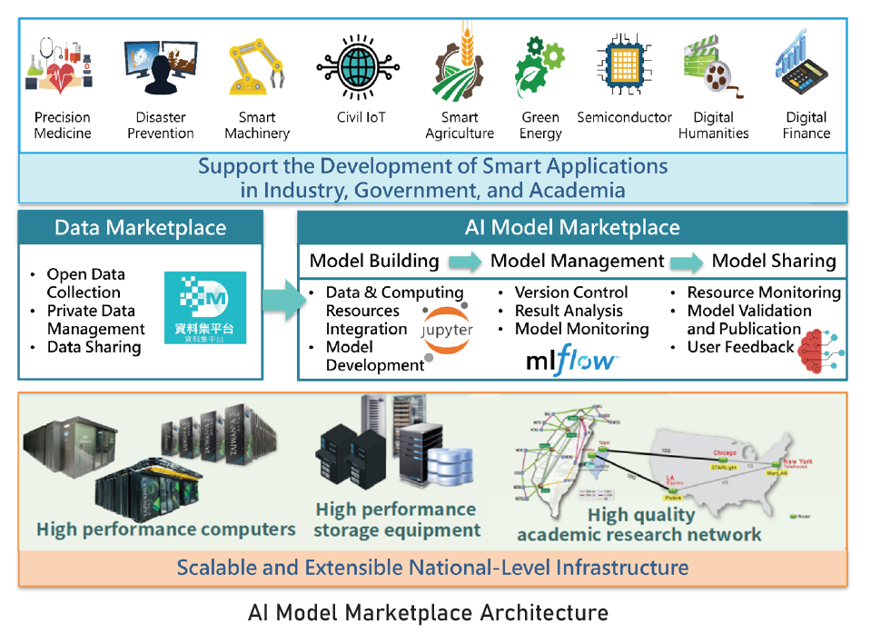 AI Model Marketplace Architecture
