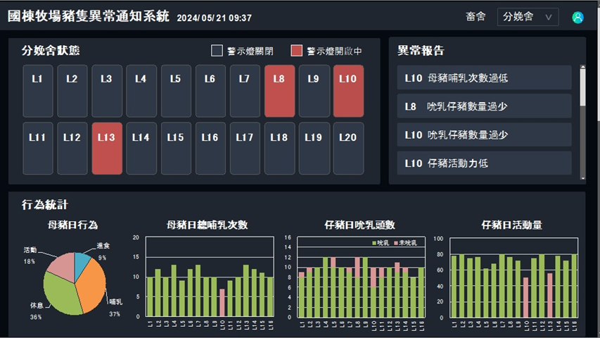 結合物聯網與AI辨識技術 國網中心助農科院推動畜牧場數位轉型
