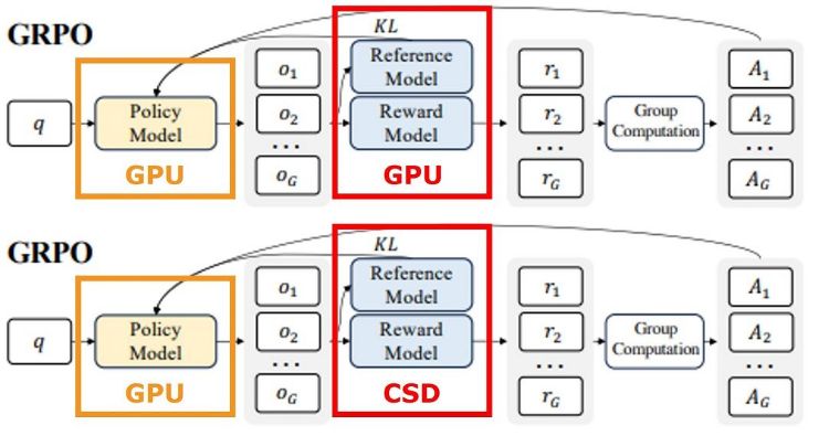 RLFT方法之一GRPO + Reward model，透過CSD優化系統架構圖。