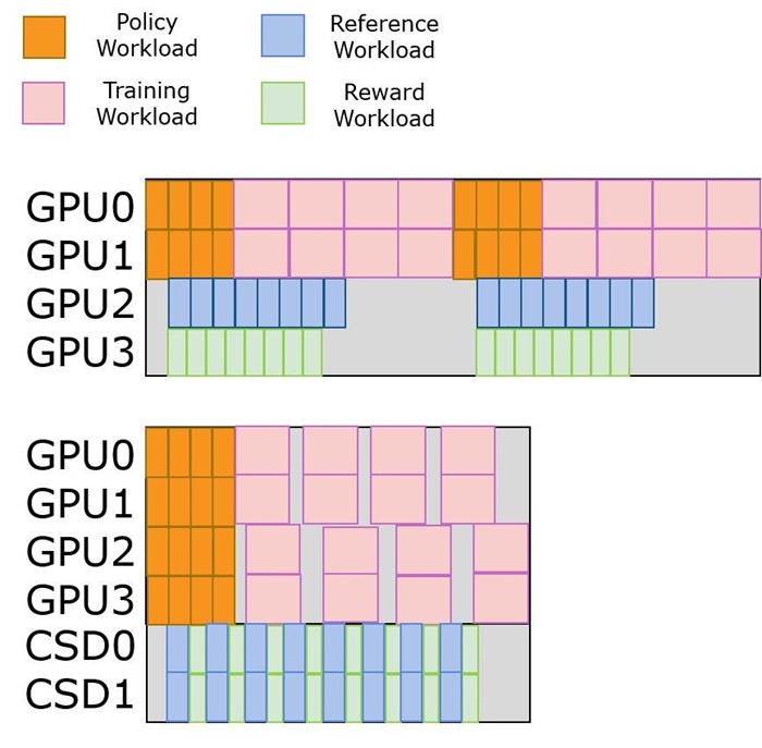 GRPO pipeline拆解與CSD優化後之pipeline。