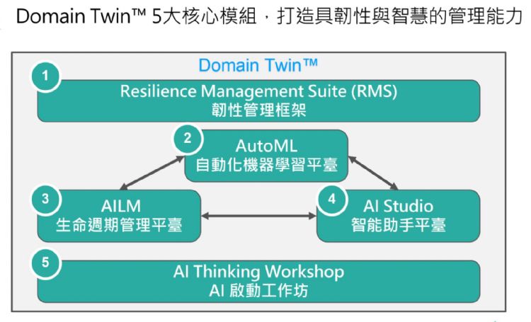 杰倫智能（Profet AI） Domain Twin 框架