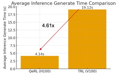 Average Inference Generate Time Comparison