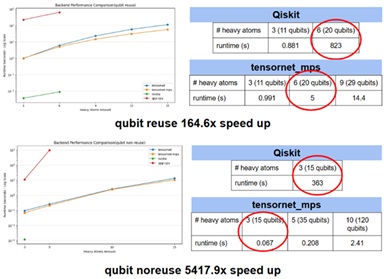 qubit noreuse 5417.9x speed up