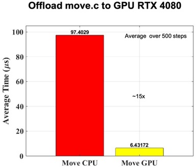 Offload move.c to GPU RTX 4080