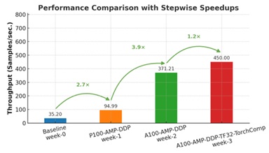 Performance Comparison with Stepwise Speedups