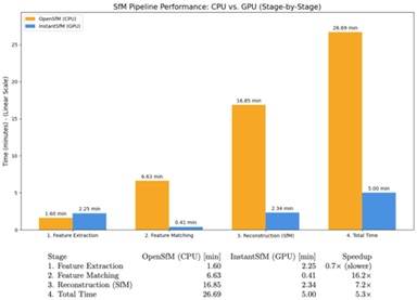 SfM Pipeline Performance