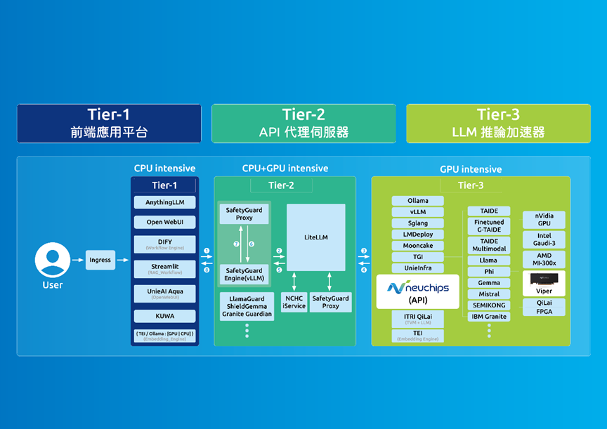 Viper推論卡已被列入國網AI RAP架構中的Tier-3推論加速層。