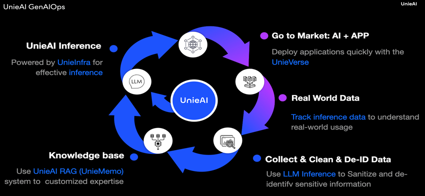 UnieAI 將四大核心產品整合為一體，打造GenAI Ops生態圈，提供從模型推論、應用部署、知識整合到智能代理的全流程管理。