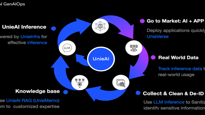 UnieAI開發GenAI Ops 生態圈 加速企業智慧應用落地