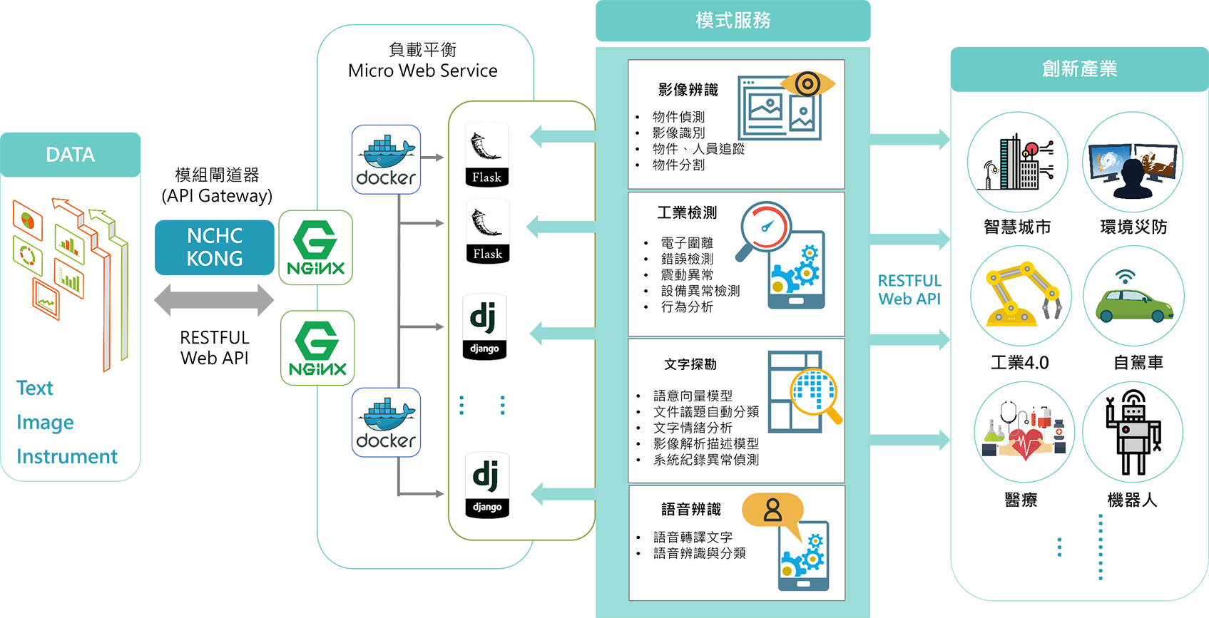 機器學習與產業應用所提供之創新服務