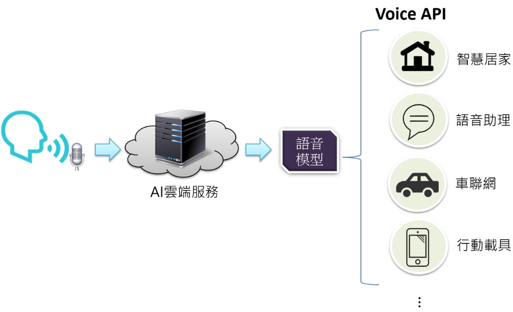 AI雲端服務可提供之服務模式：語音經AI雲端服務，透過語音模型達到智慧控制，應用在智慧居家、語音助理、車聯網、行動載具...等