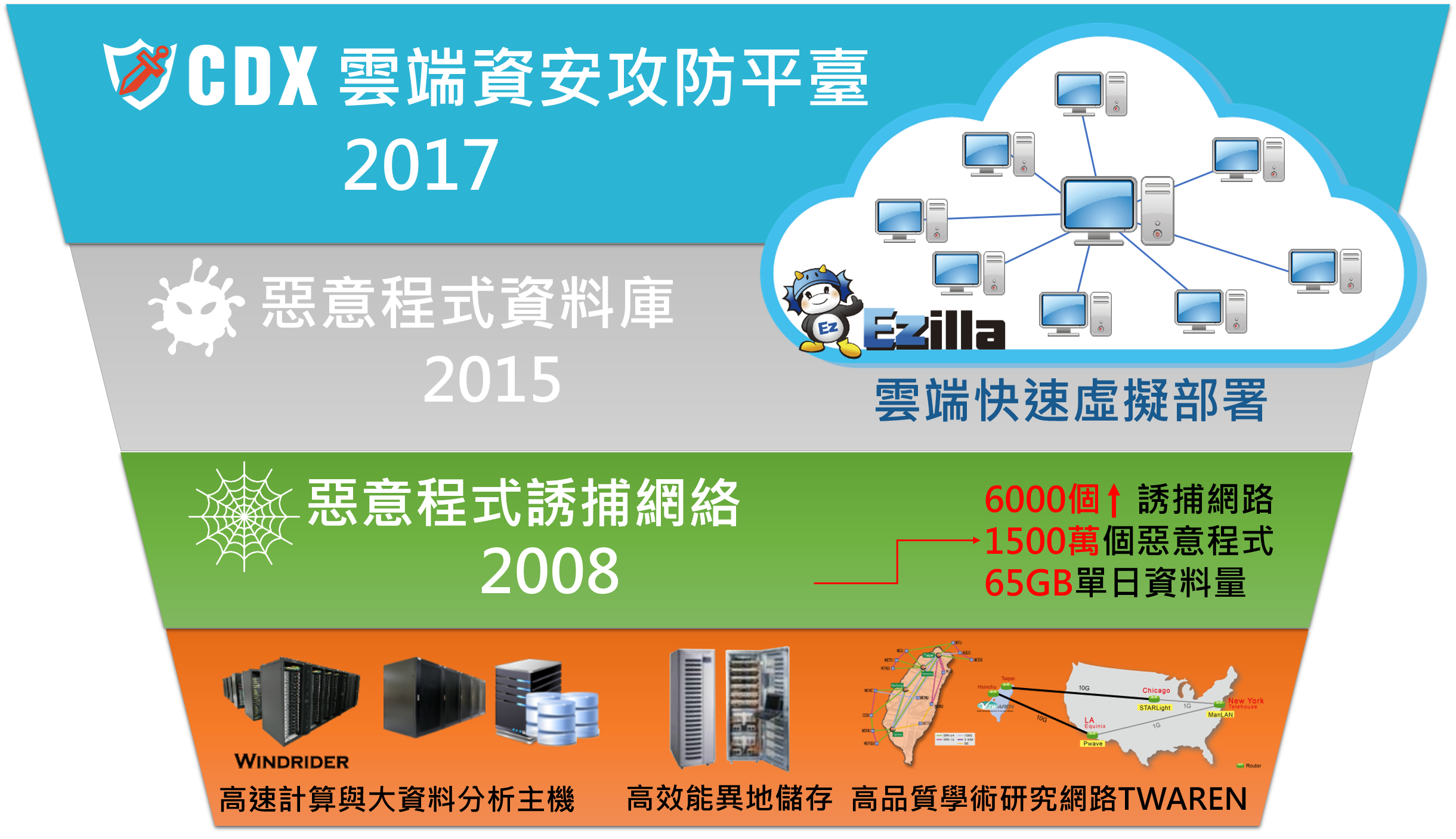 經由高速計算與大資料分析主機、高效能異地儲存、高品質學術研究網路TWAREN；2008年惡意程式誘捕網路成果卓越…等