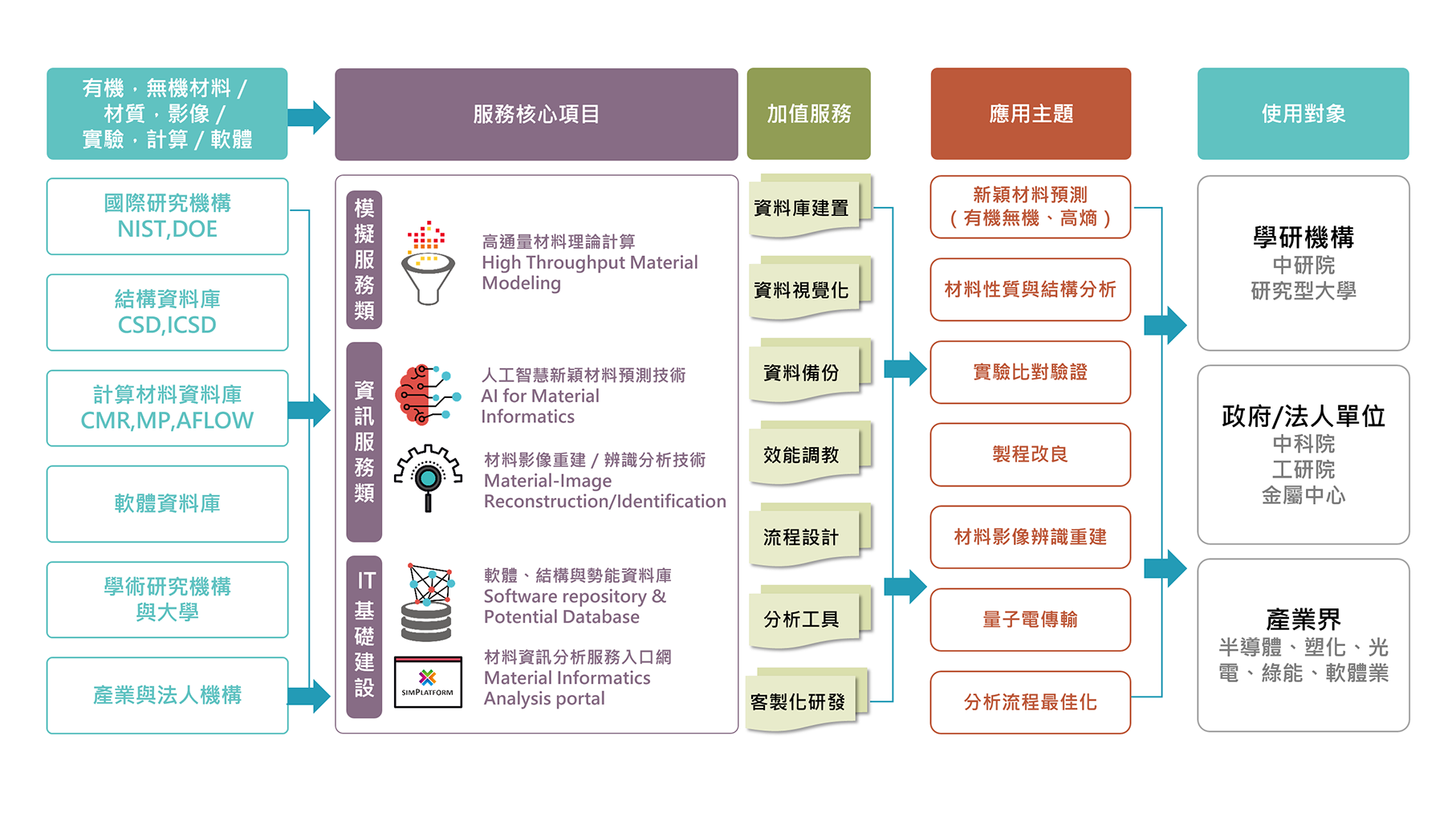 資料庫等資訊透過核心服務，將資料建置分析，提供新一代材料研發模式，加速新材料落地產業應用。