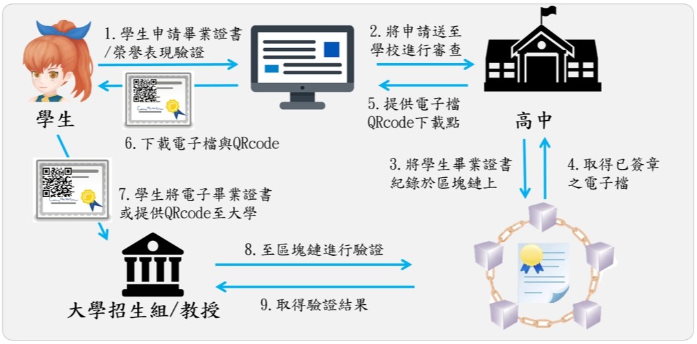 區塊鏈證書檢測平台流程圖