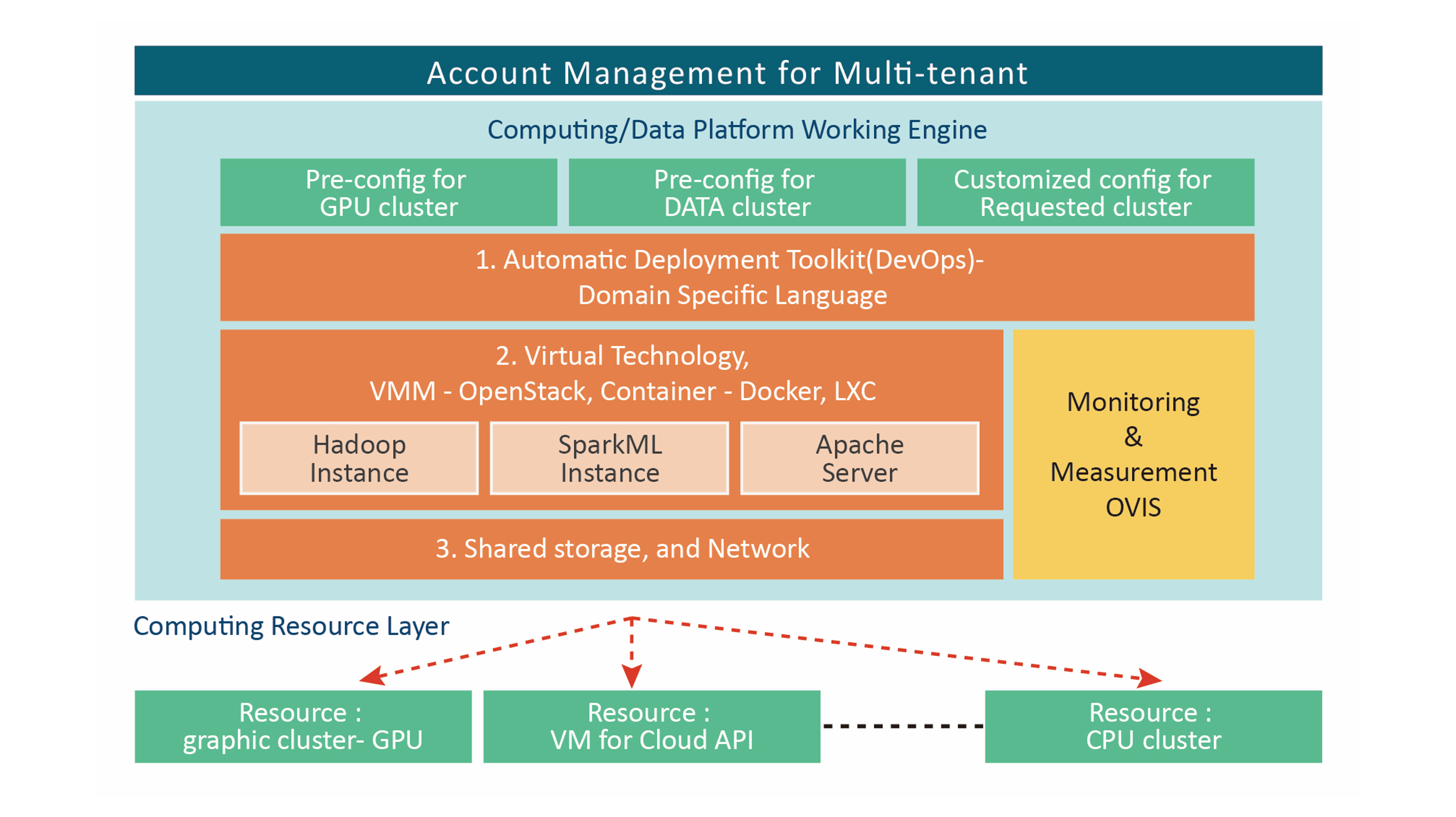 中介軟體服務流程圖