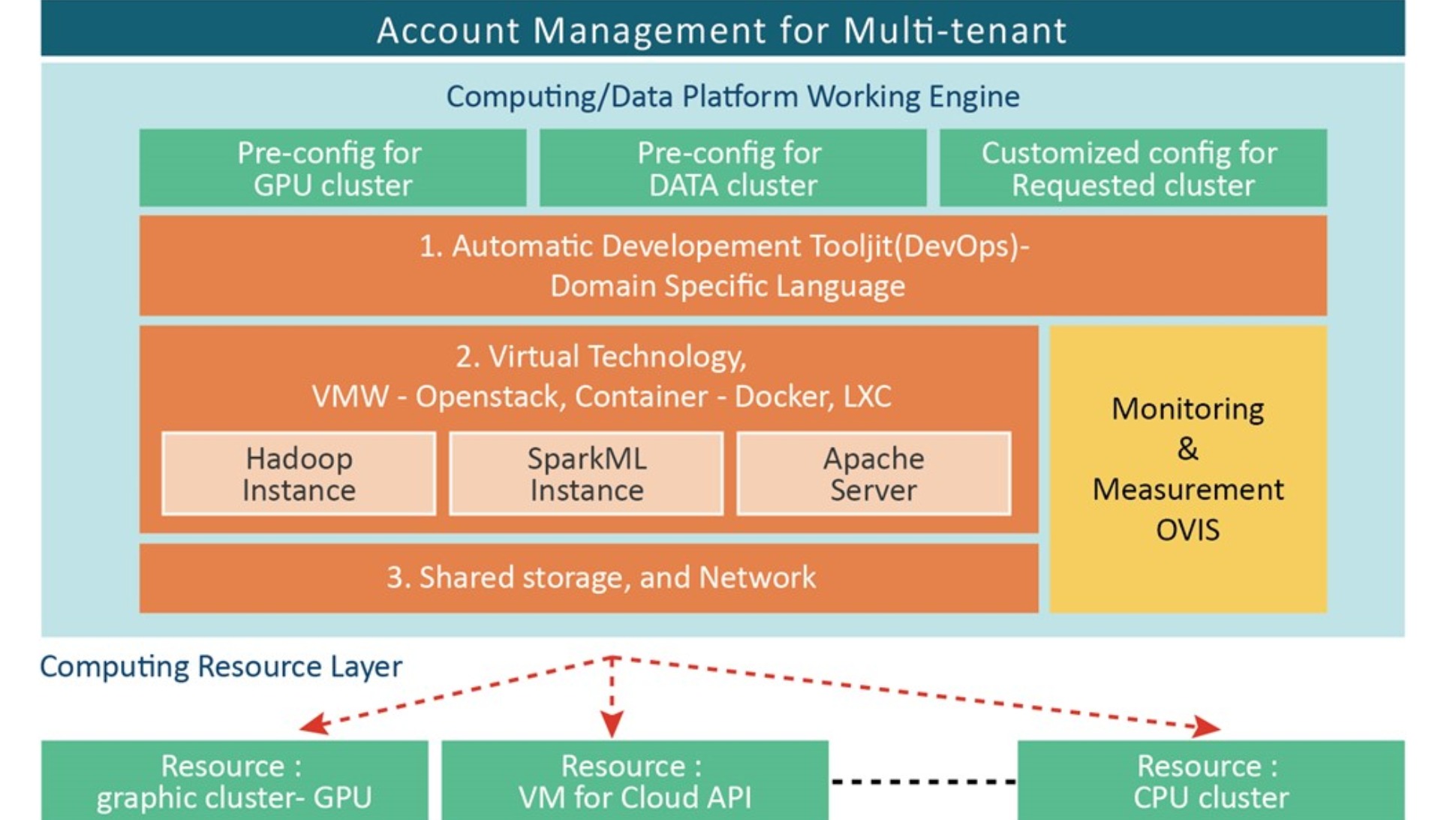 Account Management for Multi-Tenant