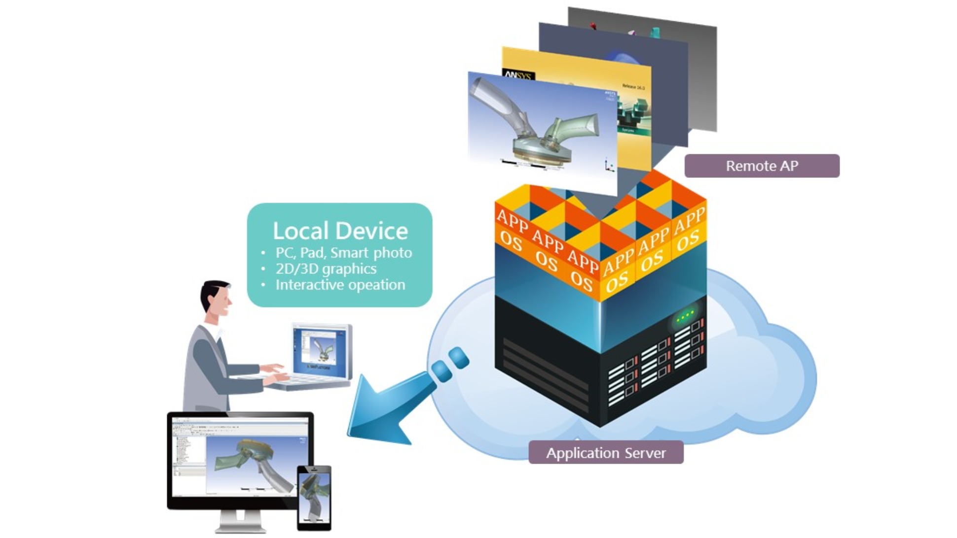 Remote AP – Remote Application Virtualization Technology