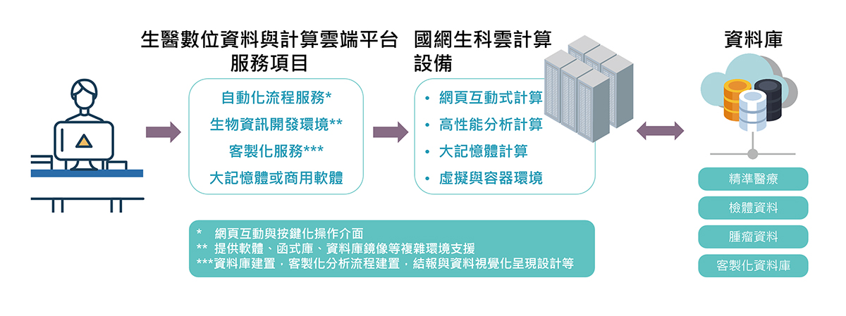 生醫數立資料與計算雲端平台服務項目：自動化流程服務、生物資訊開發環境、客製化服務、大記憶體或商用軟體，透過國網生科雲計算設備，建置資料庫