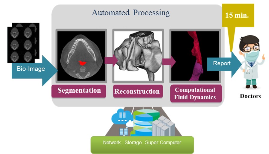 利用醫療影像與高速計算流體力學，只需15分鐘分析，能提供醫生供高效率和高準確率的診斷流程